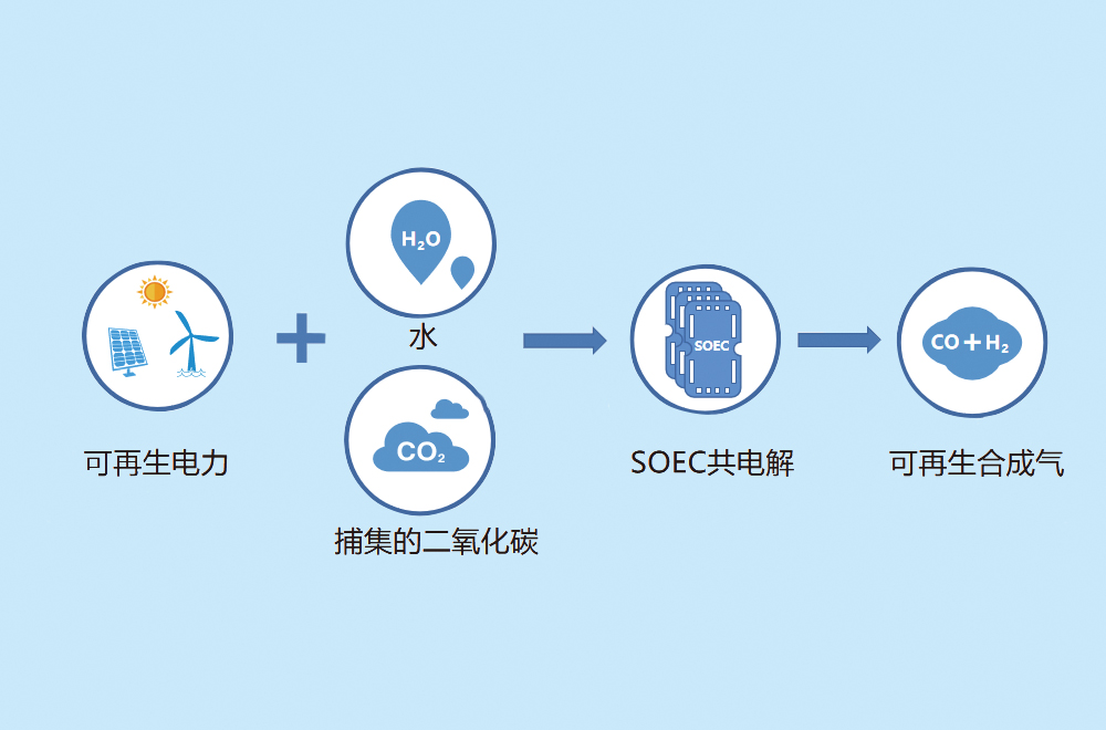 SOFC應(yīng)用場景